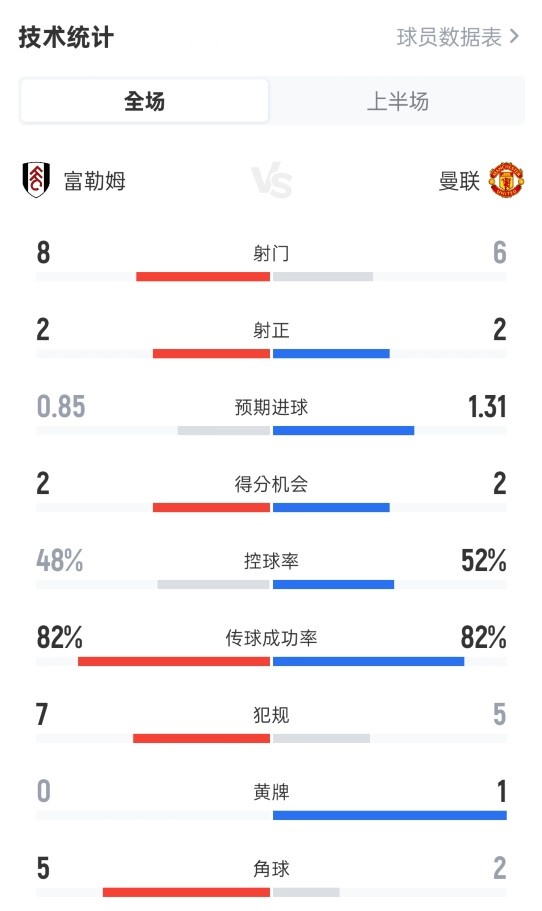 富勒姆半場0-0曼聯(lián)數(shù)據(jù)：射門8-6，射正2-2，控球率48%-52%