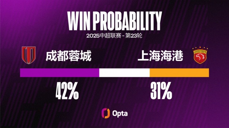 海港中超對陣蓉城輸球率達(dá)57%，對陣其他對手輸球率都不超過40%