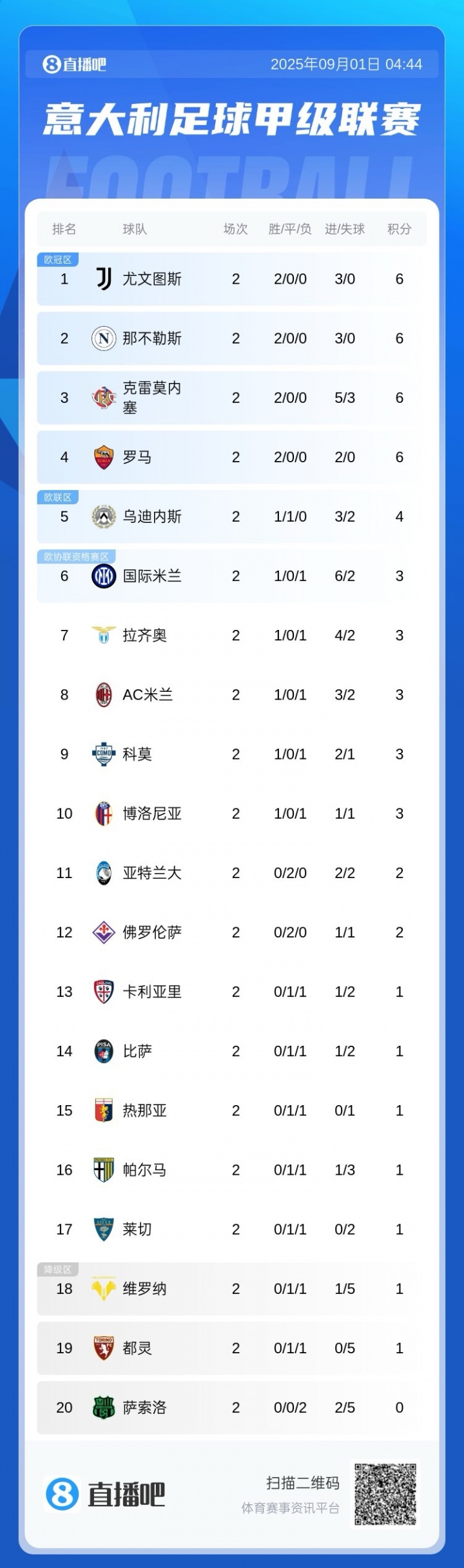 意甲積分榜：那不勒斯、尤文等4隊(duì)6分，米蘭雙雄均3分