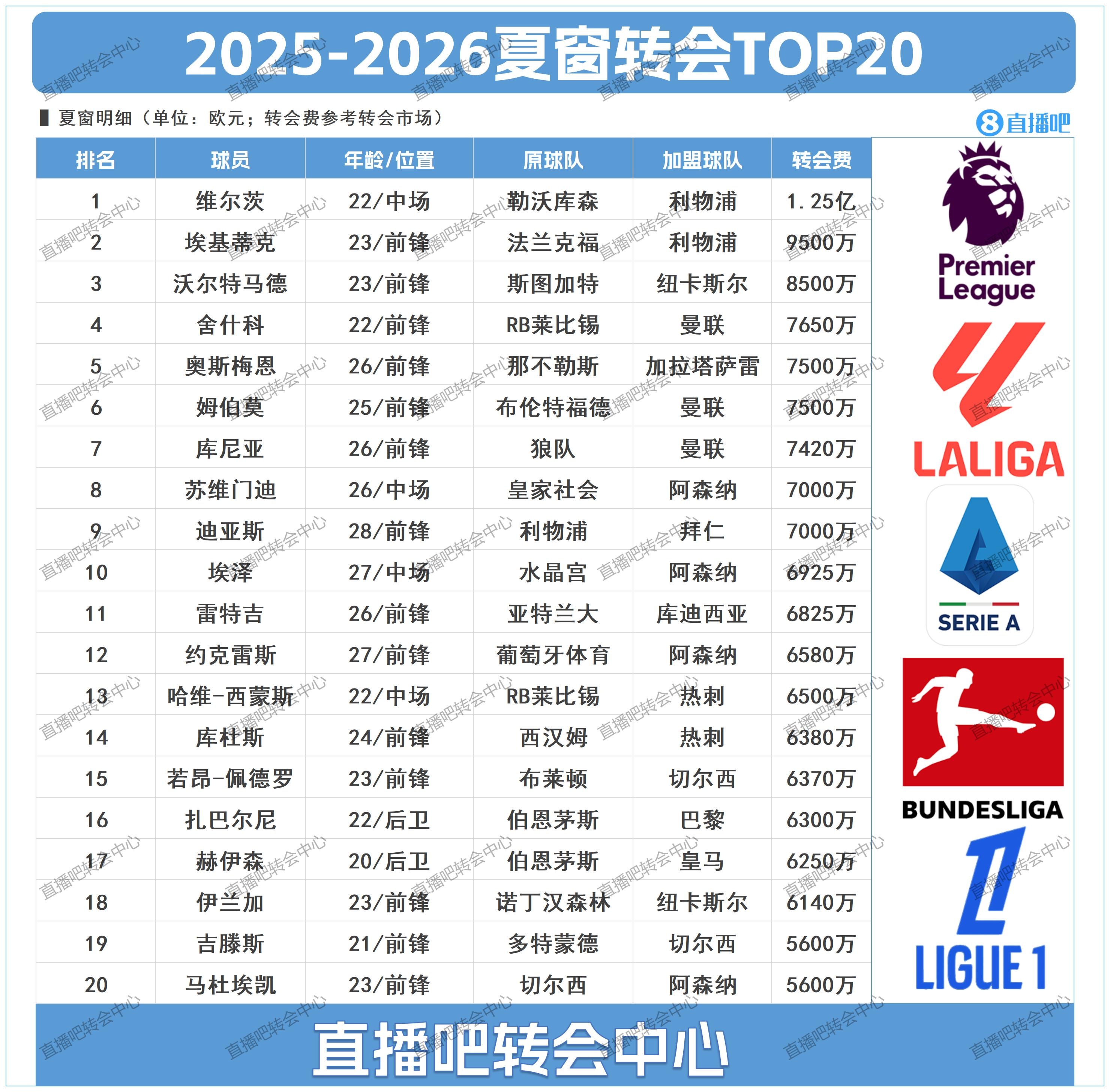 伊薩克即將刷新榜單！今夏TOP20轉(zhuǎn)會：英超太瘋狂，利物浦獨秀