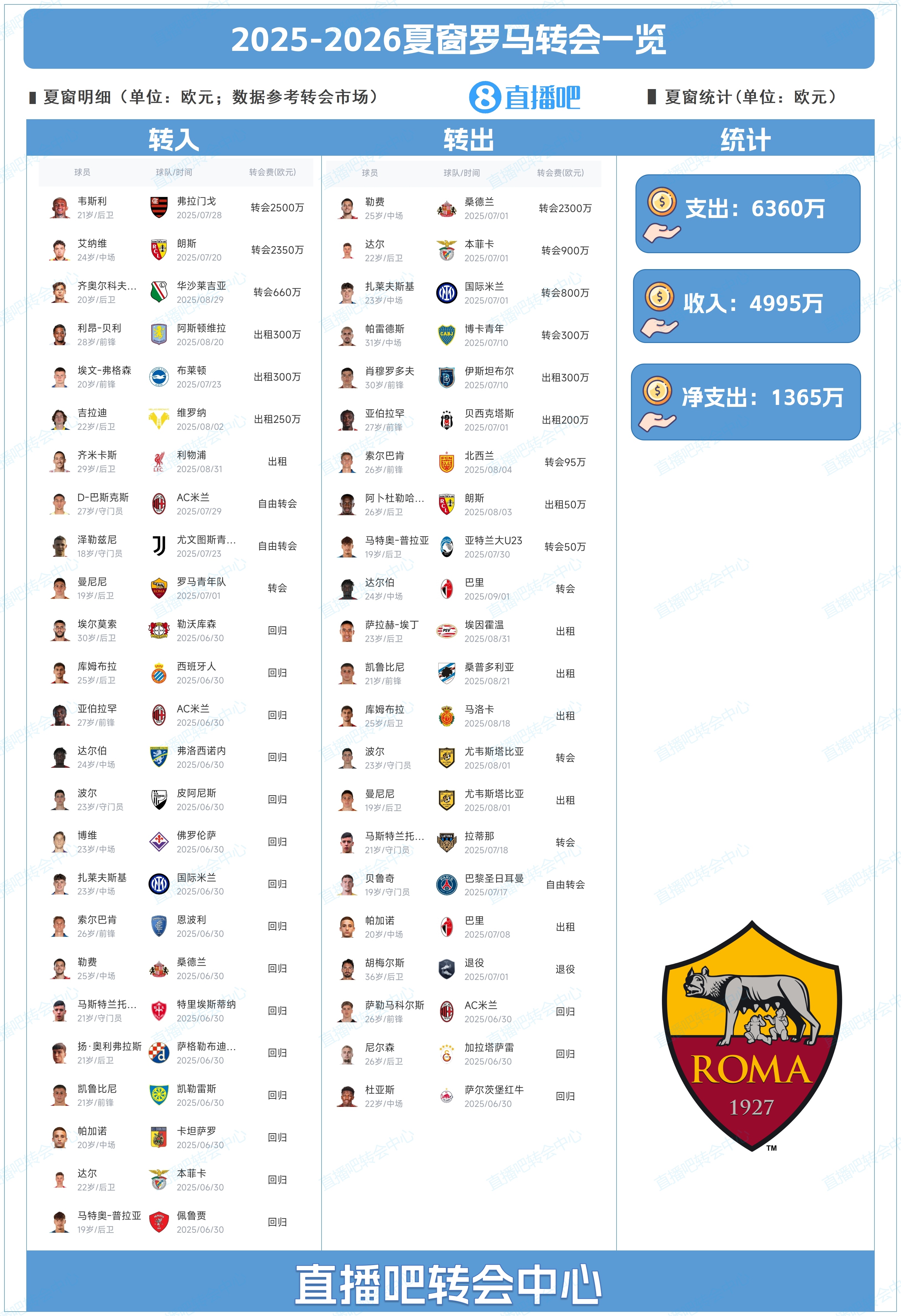小修小補(bǔ)！羅馬夏窗總結(jié)：補(bǔ)強(qiáng)韋斯利&齊米卡斯，2300萬歐賣勒費(fèi)