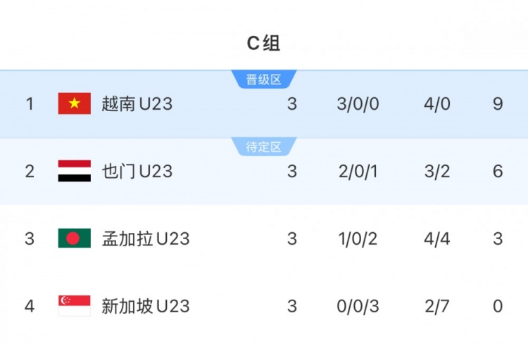 U23亞預(yù)賽C組越南9分小組第一晉級(jí)正賽，也門6分1凈勝球第二