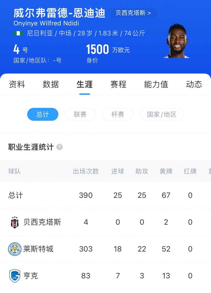 把自己整笑了??前萊斯特城中場恩迪迪入場時滑倒，帶倒身后隊友