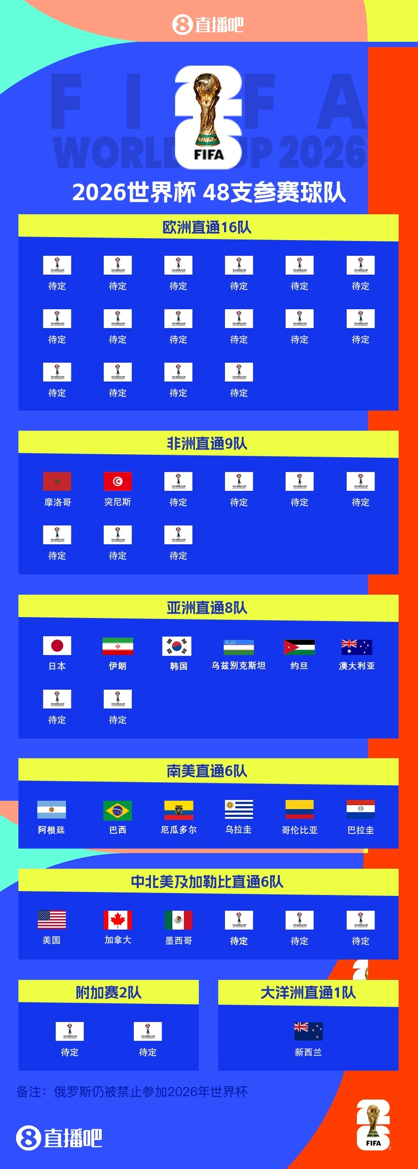 世界杯已定18席！世預賽南美完結，亞非下個月再定9席，歐洲激戰(zhàn)