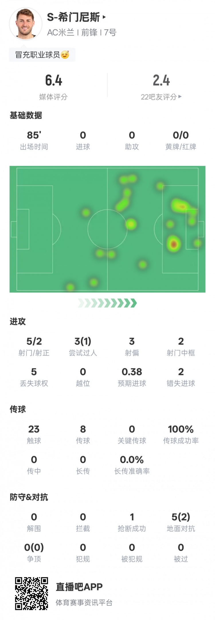 S-希門尼斯本場比賽數(shù)據(jù)：2射正2次錯失進(jìn)球機(jī)會，評分6.4