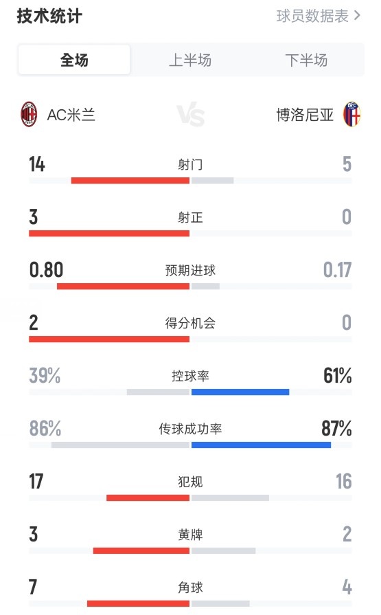 犯規(guī)大戰(zhàn)！米蘭1-0博洛尼亞：射門14-5，控球39%-61%，犯規(guī)17-16