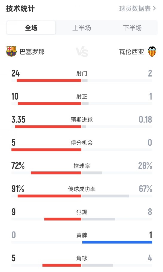 全面碾壓！巴薩6-0瓦倫西亞：射門24-2，射正10-1，控球率72%-28%