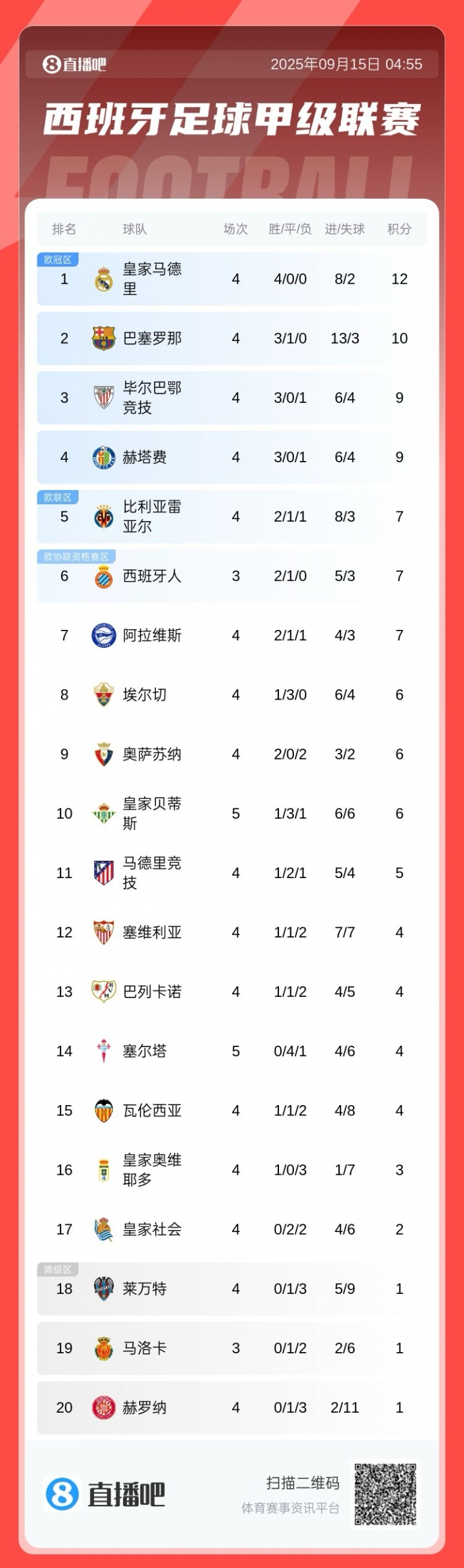 西甲積分榜：皇馬2分優(yōu)勢領(lǐng)跑，巴薩大勝暫升第2，馬競第11