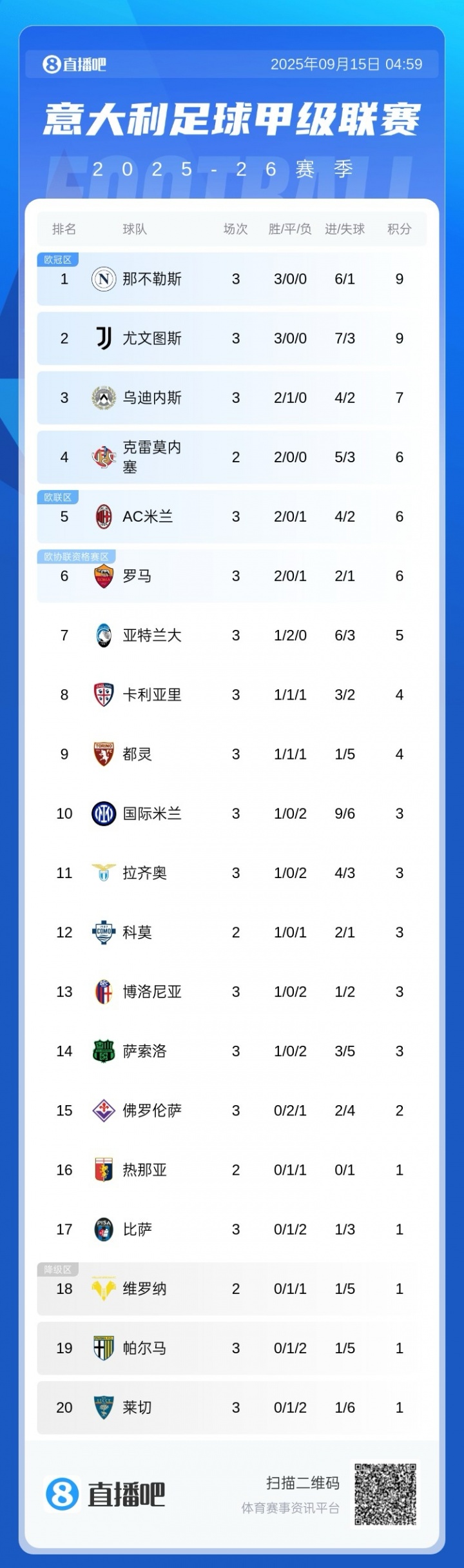 意甲積分榜：那不勒斯尤文同積9分前2，米蘭兩連勝升第5
