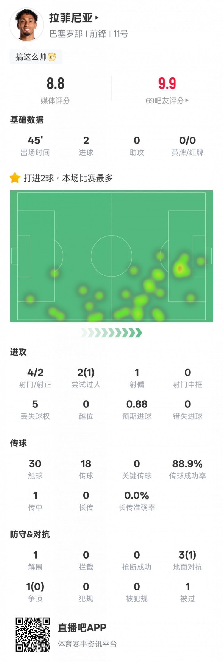 拉菲尼亞本場比賽數(shù)據(jù)：2射正2進(jìn)球1過人成功，評分8.8