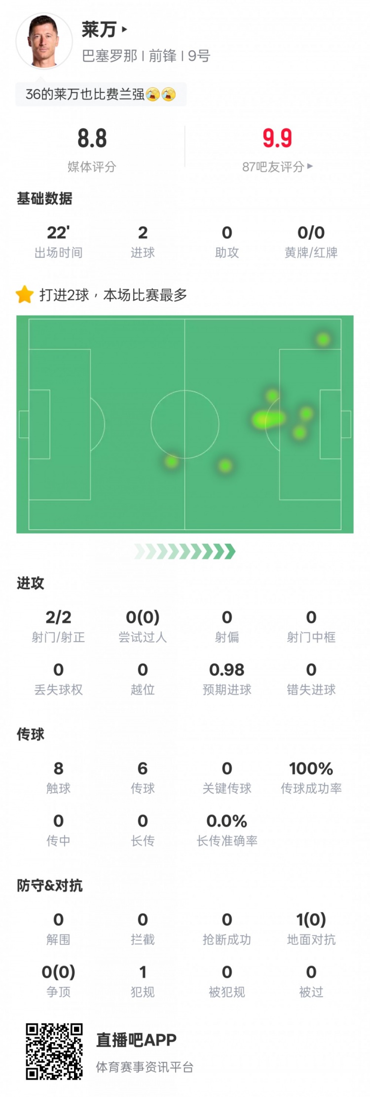 萊萬本場數(shù)據(jù)：替補(bǔ)出戰(zhàn)22分鐘2射門2射正2進(jìn)球，評分8.8