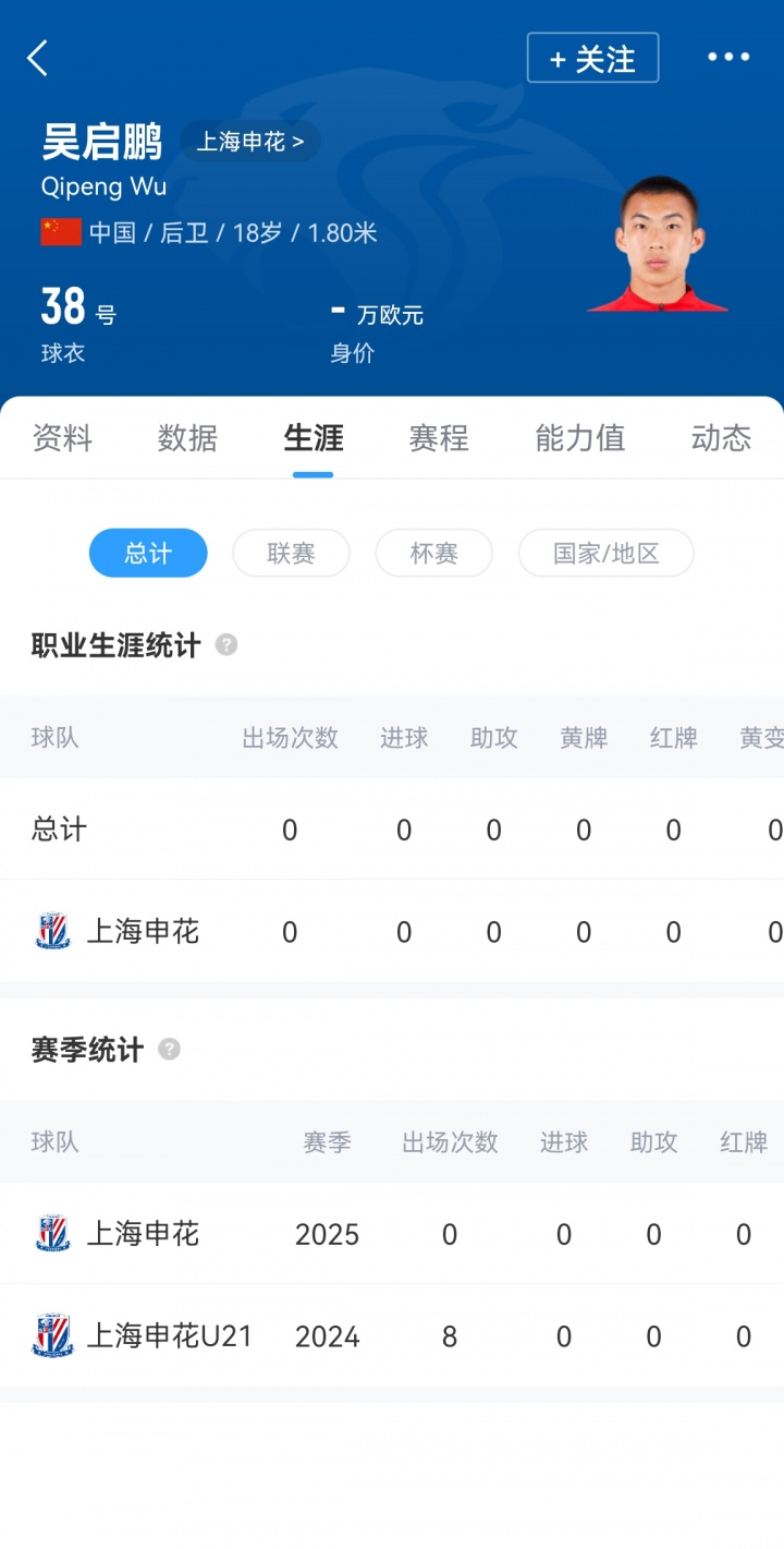 5天后戰(zhàn)蓉城！申花8人輪換：僅1名外援隨隊 18歲吳啟鵬生涯首秀