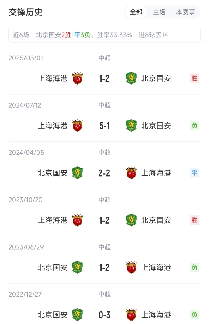 國安vs海港：4外援PK5外援，塞鳥先發(fā)國安繼續(xù)三中衛(wèi)，蔣光太出戰(zhàn)