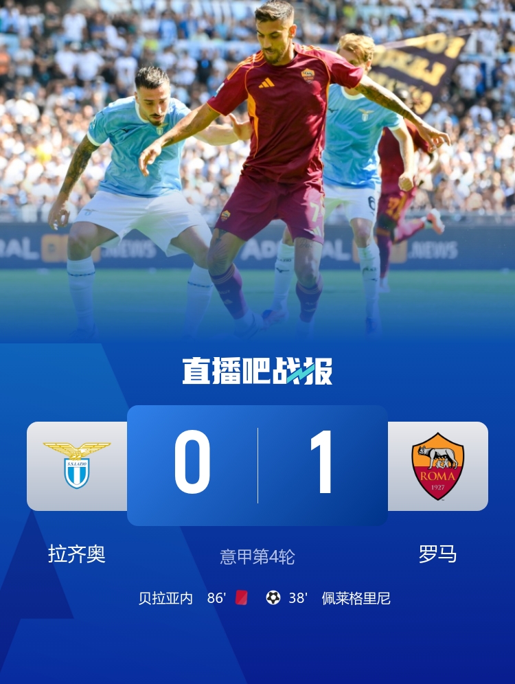 笑傲德比！羅馬1-0拉齊奧 佩萊格里尼制勝 貝拉亞內(nèi)、貢多齊染紅