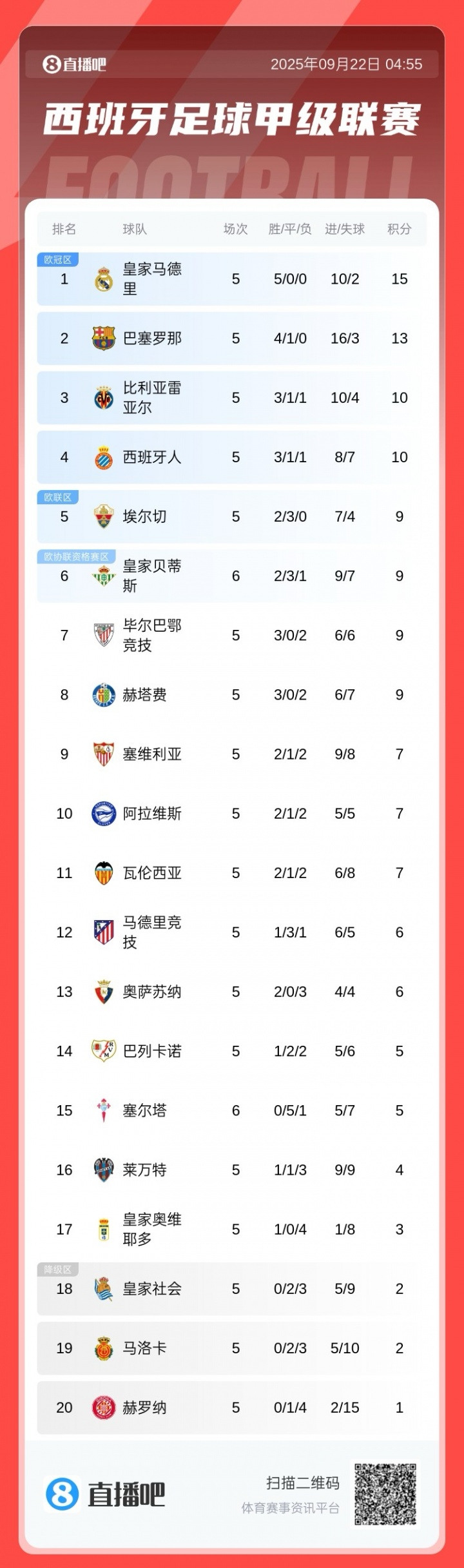 西甲積分榜：皇馬全勝2分優(yōu)勢領(lǐng)跑，巴薩第2，馬競僅6分排第12