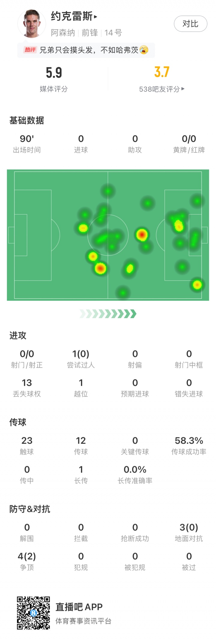 大中鋒啞火！約克雷斯對(duì)曼城僅23次觸球，0射門(mén)0過(guò)人全隊(duì)評(píng)分最低