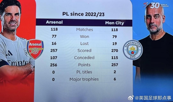 2022/23賽季以來，阿爾特塔在英超只比瓜帥少拿1分，但冠軍0-6
