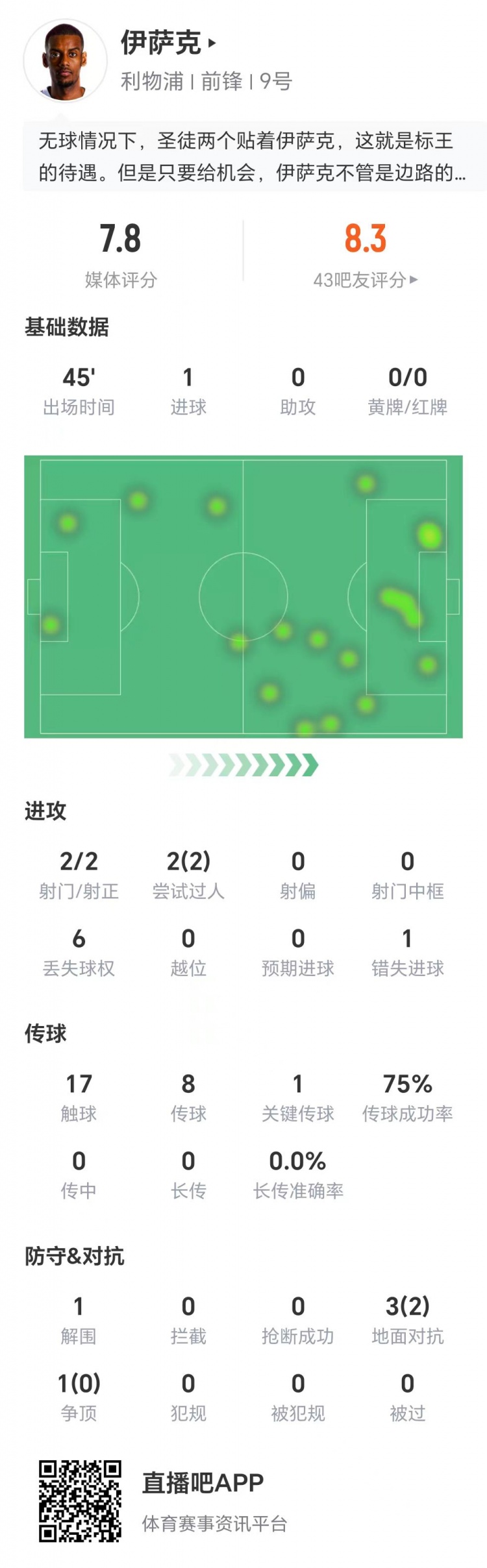 伊薩克數(shù)據(jù)：兩射兩正打進(jìn)1球，兩次過人全部成功，1次關(guān)鍵傳球