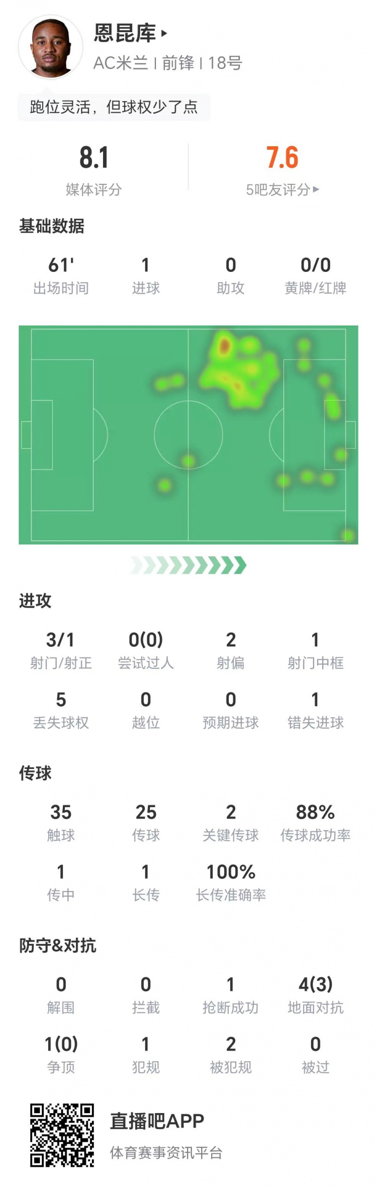 恩昆庫(kù)數(shù)據(jù)：3射1正進(jìn)1球，1次錯(cuò)失進(jìn)球，兩關(guān)鍵傳球，獲評(píng)8.1分
