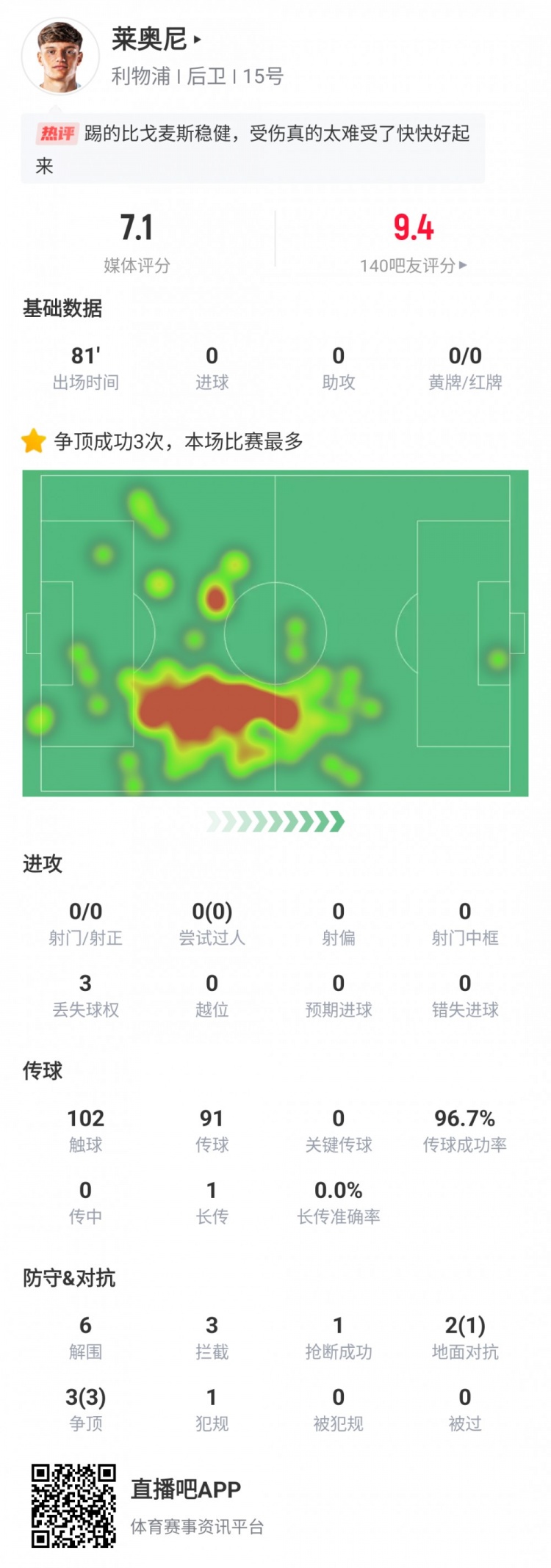 萊奧尼利物浦首秀數(shù)據(jù)：出戰(zhàn)81分鐘傷退，6次解圍3次攔截3次爭(zhēng)頂