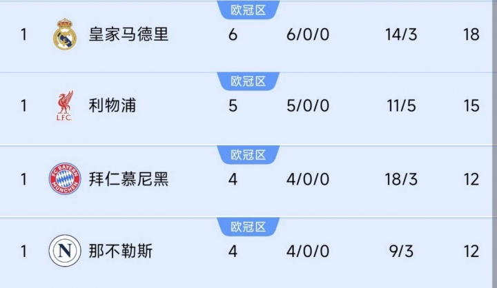 巴黎掉隊！前四聯(lián)賽榜首隊仍全勝：皇馬6連利物浦5連，德意均4連